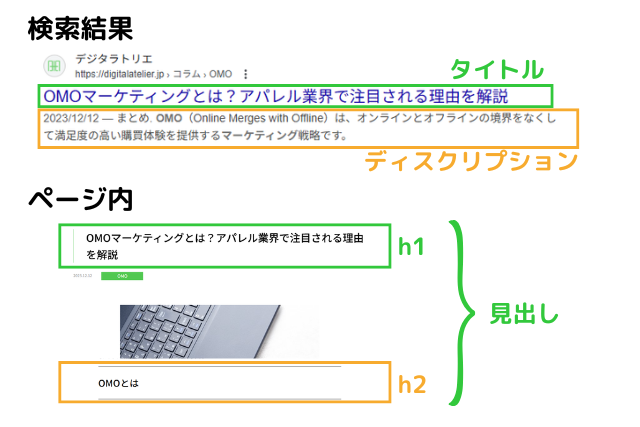 タイトル、ディスクリプション、見出しタグ（hタグ）それぞれの役割