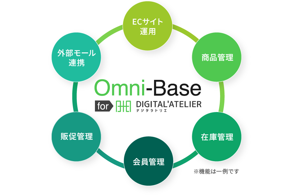 ECサイト運用 商品管理 在庫管理 会員管理 販促管理 外部モール連携
