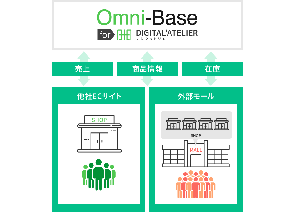 他社ECサイトや外部モールへの連携