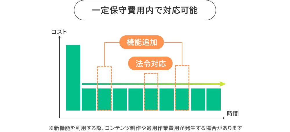 一定保守費用内で対応可能
