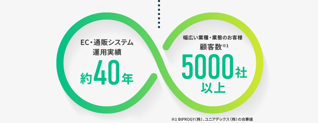 EC・通販システム運用実績 約40年 幅広い業種・業態のお客様顧客数 5000社以上
